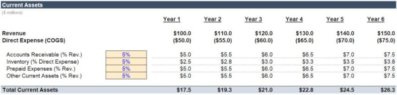 An Excel screenshot of balance sheet budgeting for current assets