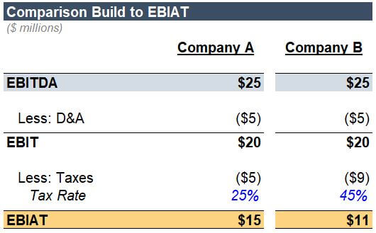 An example income statement showing the usefulness of EBIAT as a comparison metric