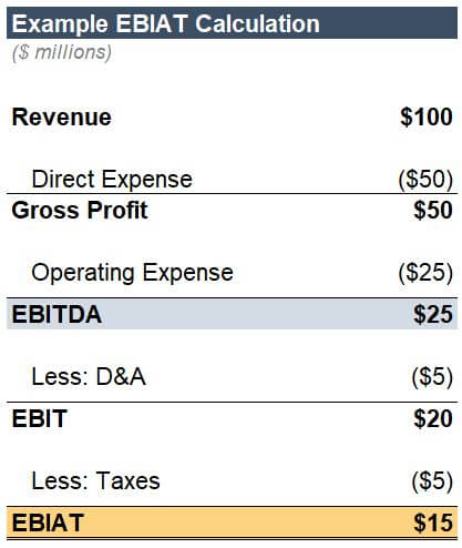 An example income statement showing the calculation of EBIAT