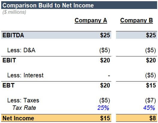 An example income statement showing the benefits of EBIAT vs. net income