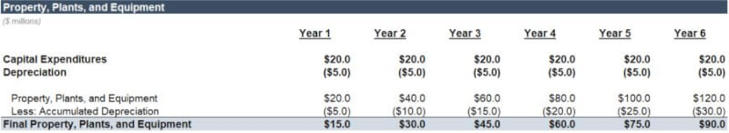 An Excel screenshot showing PPE in a budget balance sheet