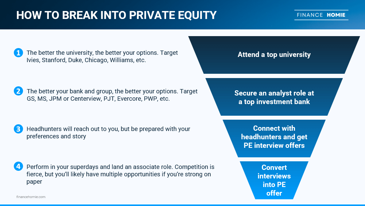 An overview from Finance Homie on the most common pathway to break into private equity and land a job as an associate