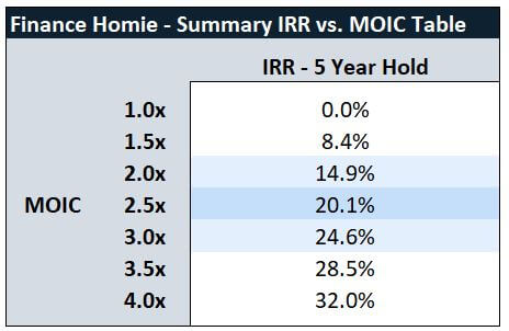 A matrix table showing IRR vs. MOIC given a five (5) year hold period in the investment