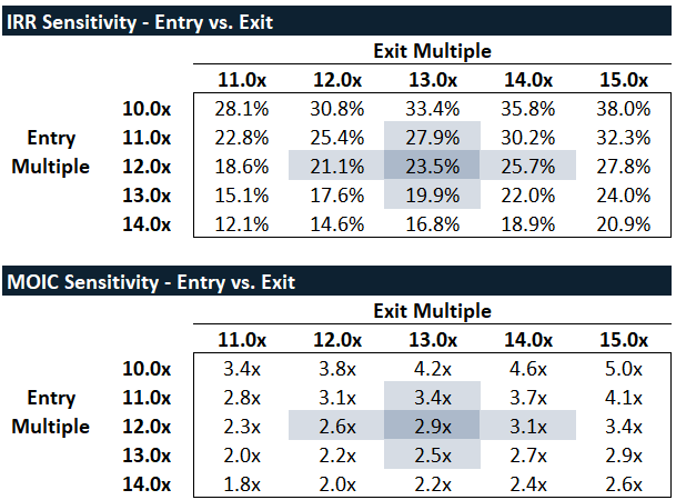 The LBO model's returns sensitivities for the entry and exit multiple assumptions 
