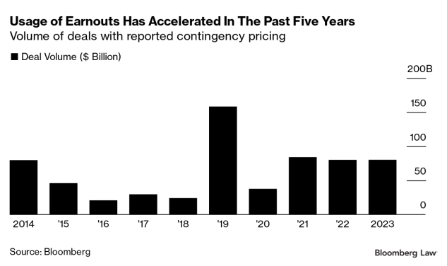 Use of earnouts in M&A has jumped in 2023 and 2024